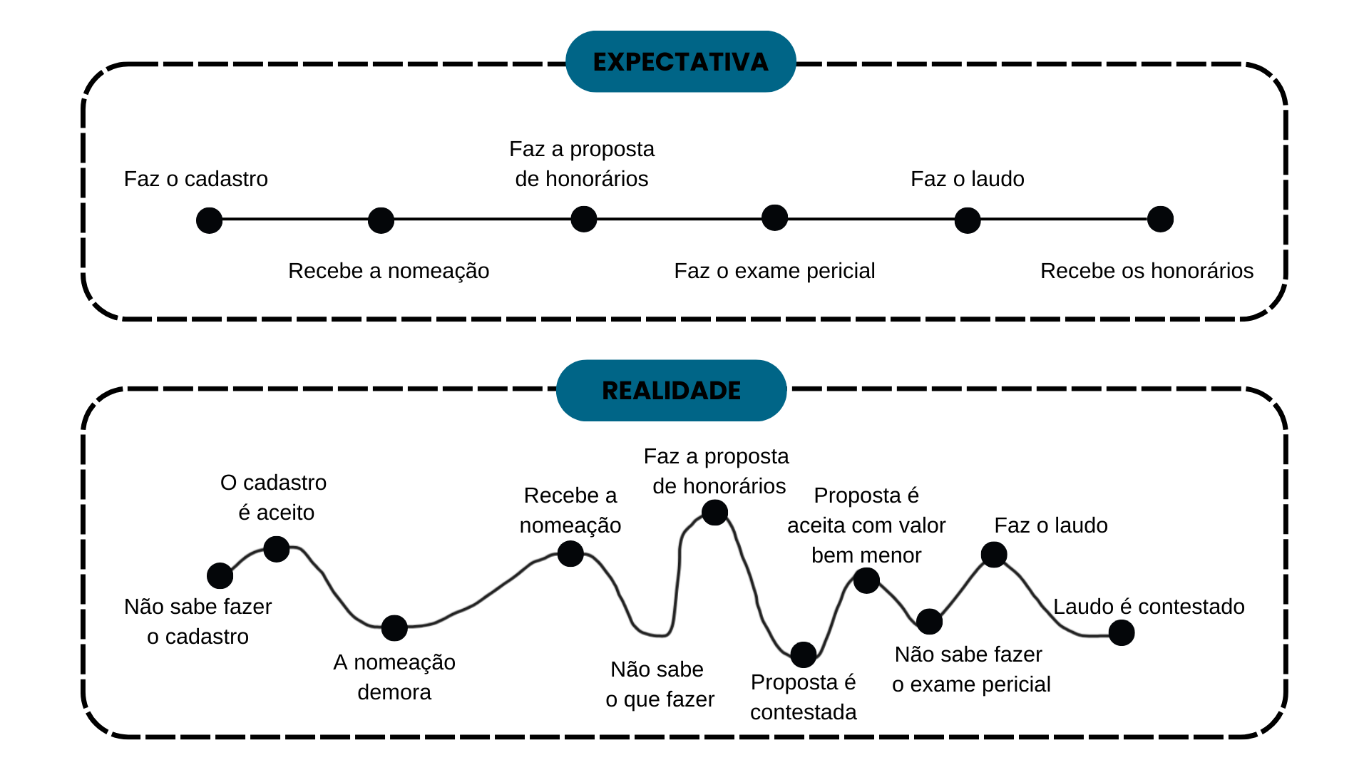 Caminho do sucesso do perito judicial